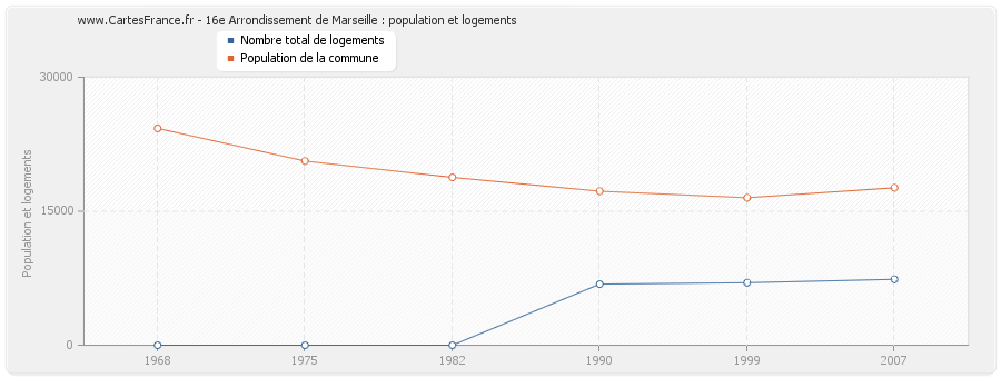 16e Arrondissement de Marseille : population et logements